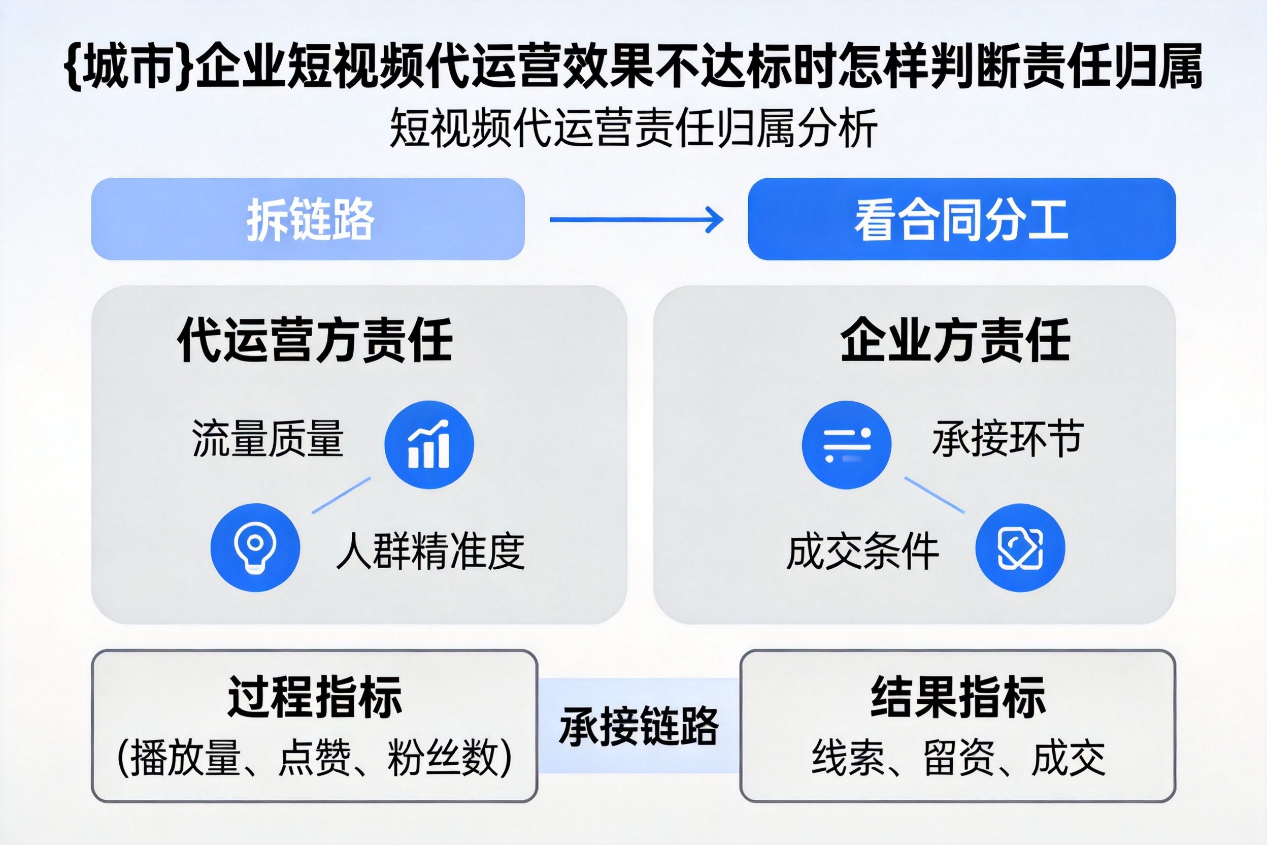鸡泽企业短视频代运营效果不达标时怎样判断责任归属